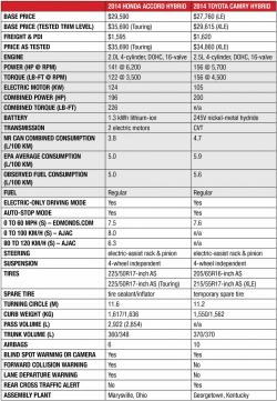 honda hybrid camry accord toyota vs comparison test autos quick enlarge