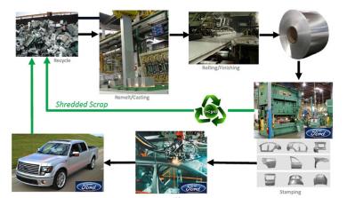 2015 Ford F-150 Aluminum Recycling