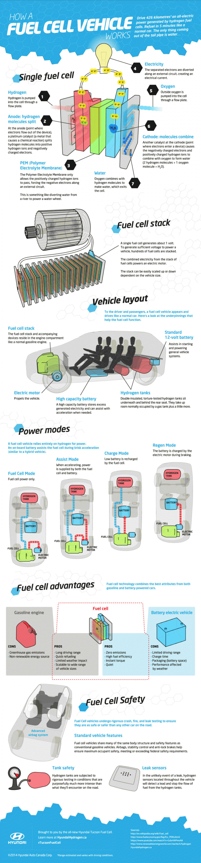 Hyundai Tucson FCEV - Infographic