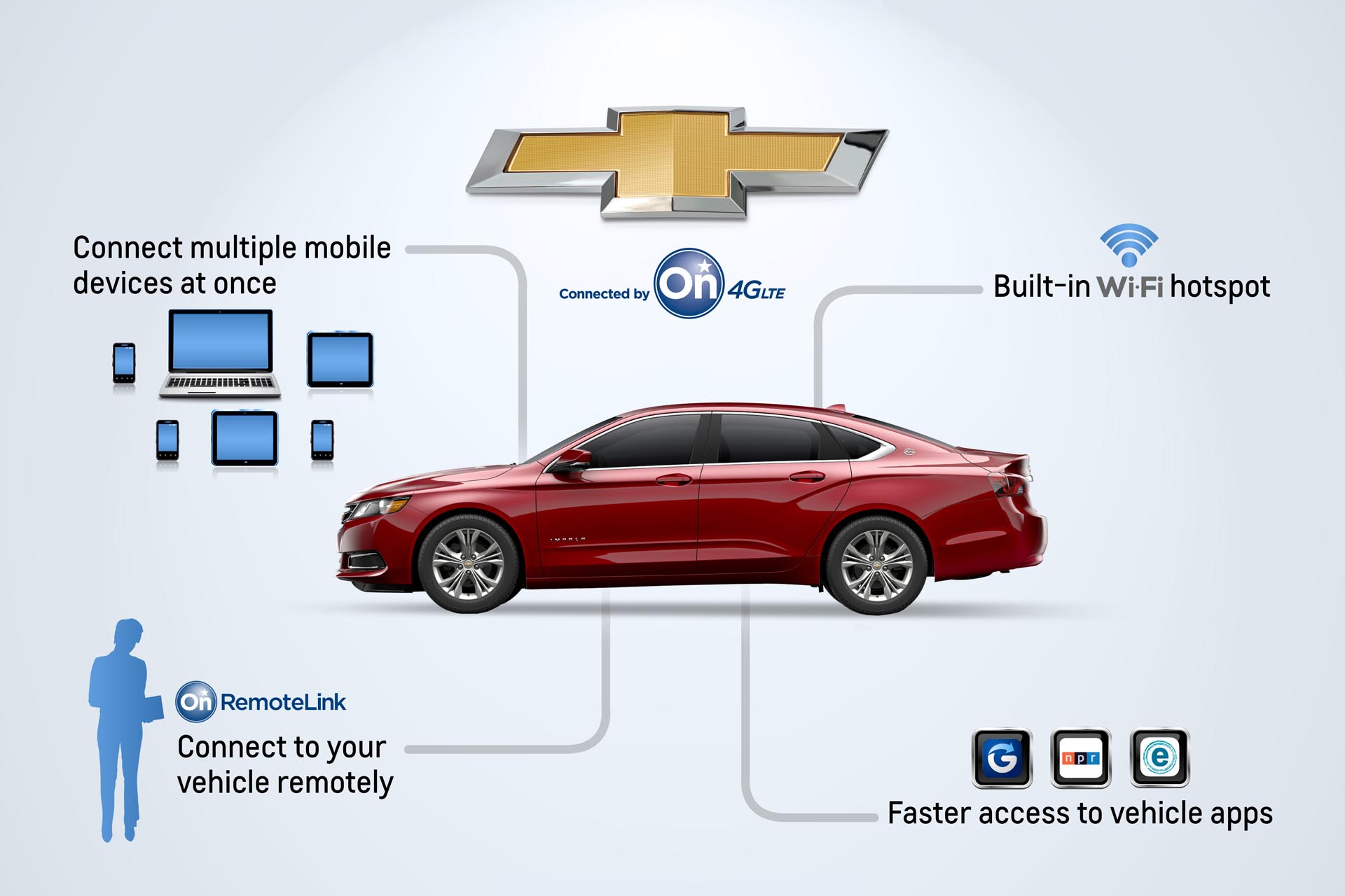 Link connect your. Шевроле Коннект. Система ONSTAR В автомобиле. LTE В автомобиль. Размещение 4g в автомобиле.